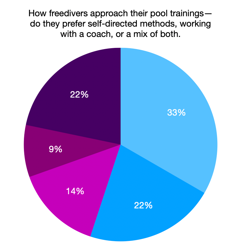 Pool trainings approach poll
